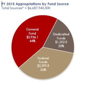 General Fund=Idaho Taxes Federal Funds= Blandishments
